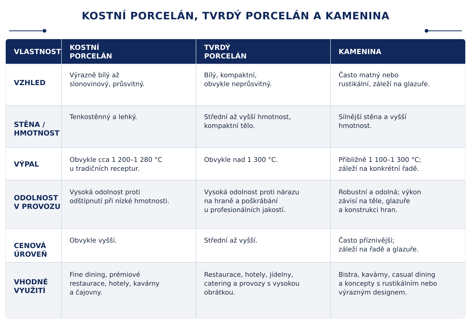 Srovnání kostního porcelánu, tvrdého porcelánu a kameniny – vzhled, hmotnost, výpal, odolnost, cena a využití
