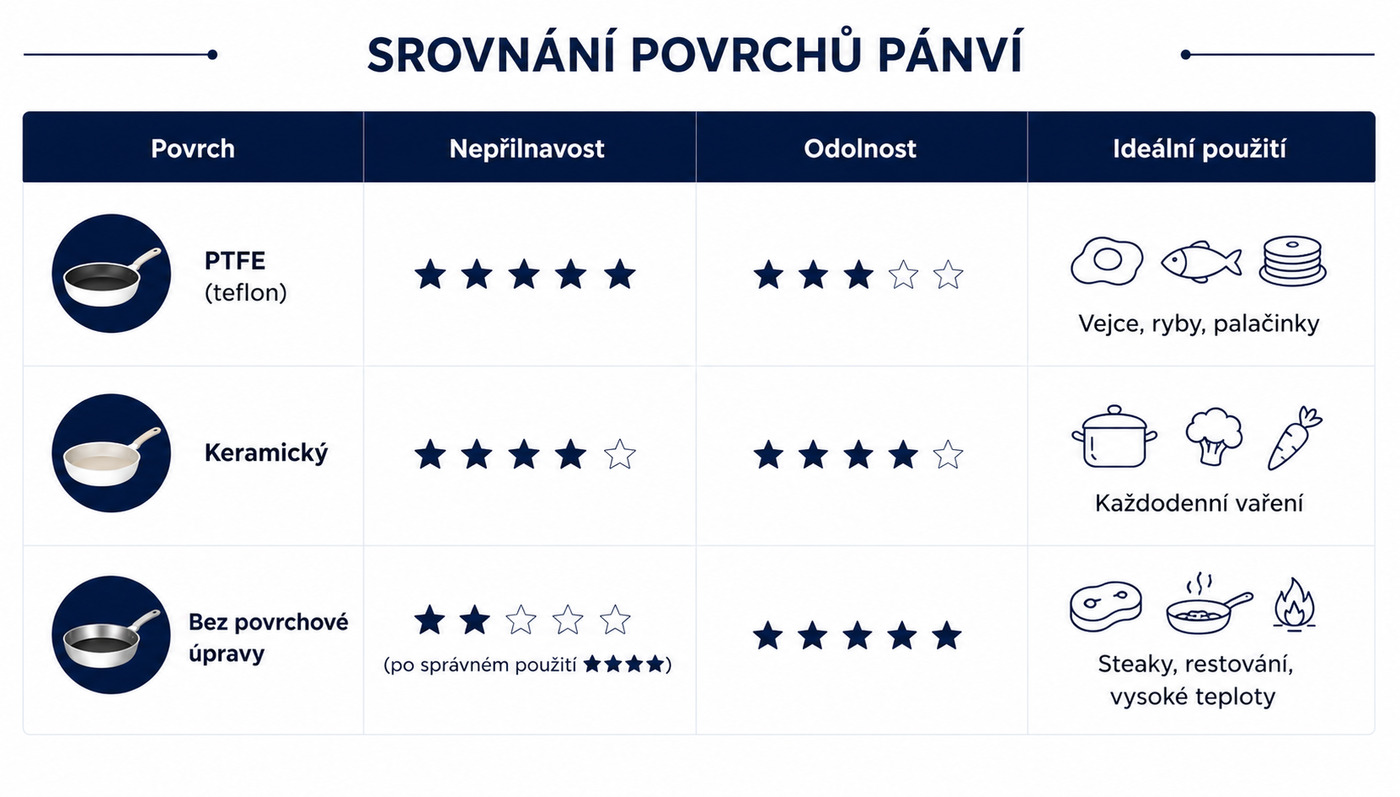 Srovnání povrchů pánví – PTFE (teflon), keramický povrch a pánve bez povrchové úpravy