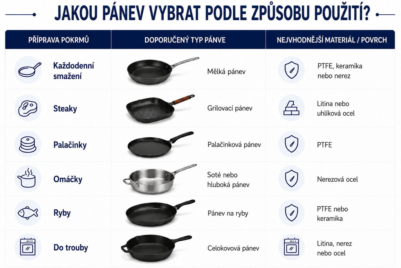Jakou pánev vybrat podle způsobu použití – doporučený typ pánve a nejvhodnější materiál či povrch