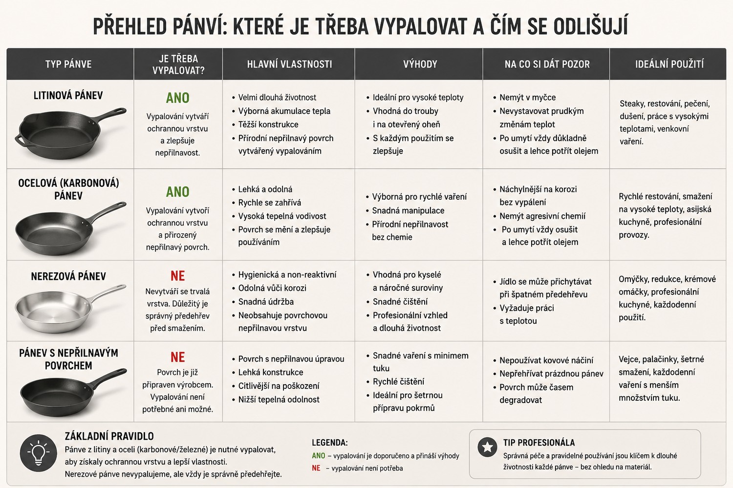 Přehled pánví: které je třeba vypalovat a čím se odlišují – litinová, ocelová, nerezová a pánev s nepřilnavým povrchem