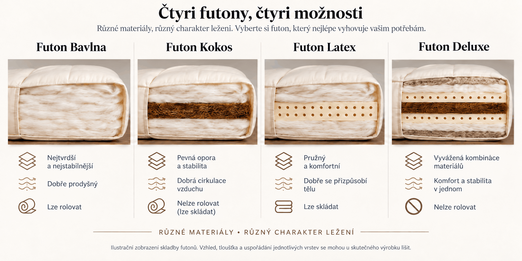 Ilustrační porovnání vnitřní skladby futonů Bavlna, Kokos, Latex a Deluxe