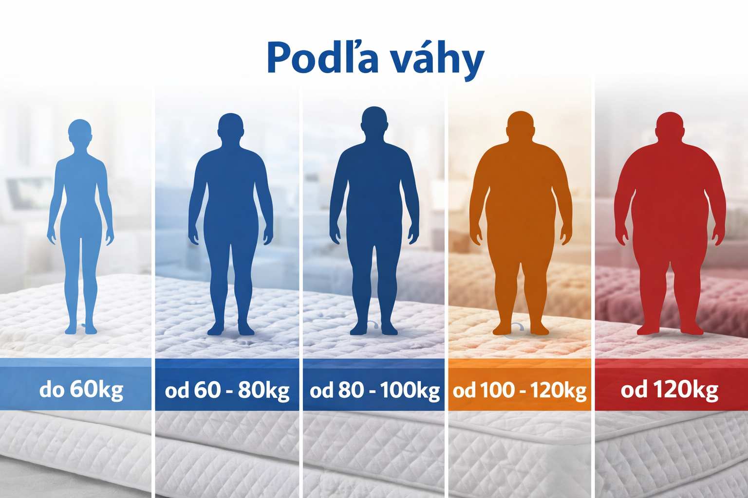 Matrace podľa váhy