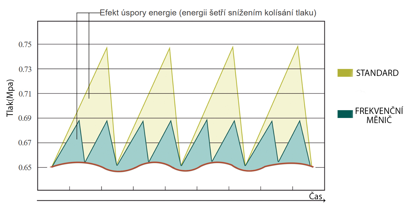 uspora energie s frekvencnim menicem