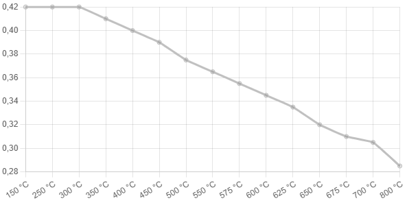 Ferodo Racing DS Performance – graf koeficientu tření