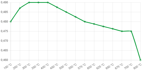 Ferodo Racing DS1.11 – graf koeficientu tření