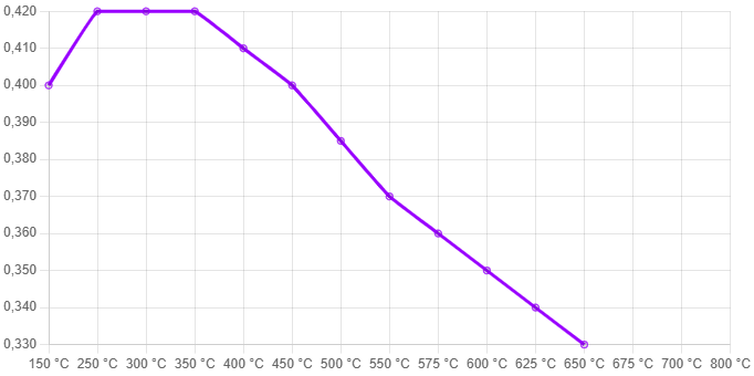 Graf koeficientu tření Ferodo DS2500