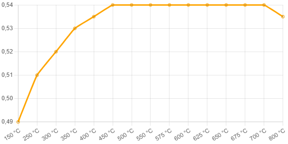 Ferodo Racing DS3.12 – graf koeficientu tření