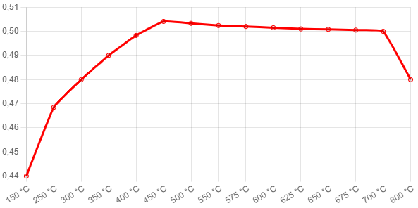 Ferodo Racing DSUNO – graf koeficientu tření