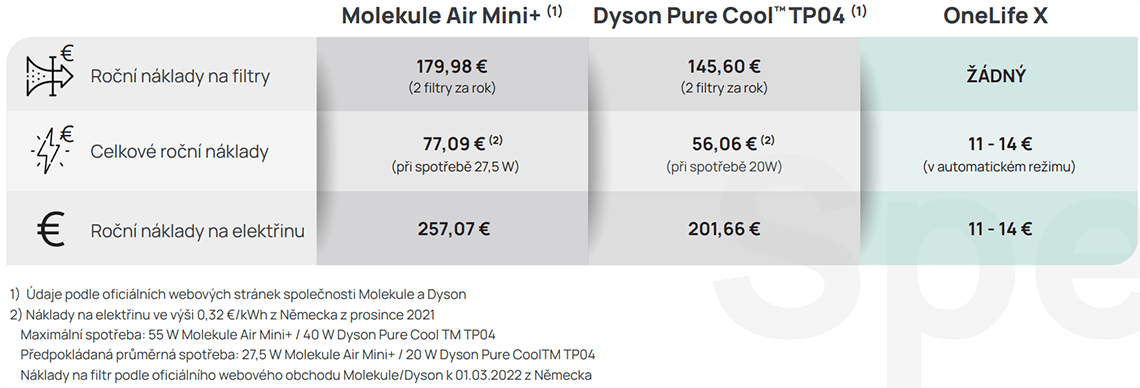 Srovnání nákladů na provoz čističek vzduchu