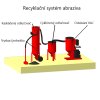 Systém pro opětovné získávání abraziva