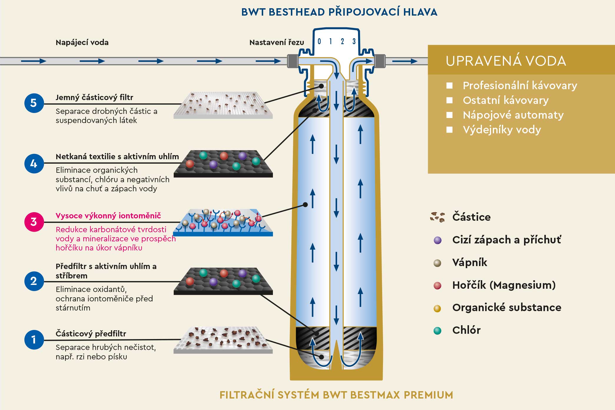 BWT bestmax PREMIUM — schéma 5stupňové filtrace s remineralizací hořčíkem
