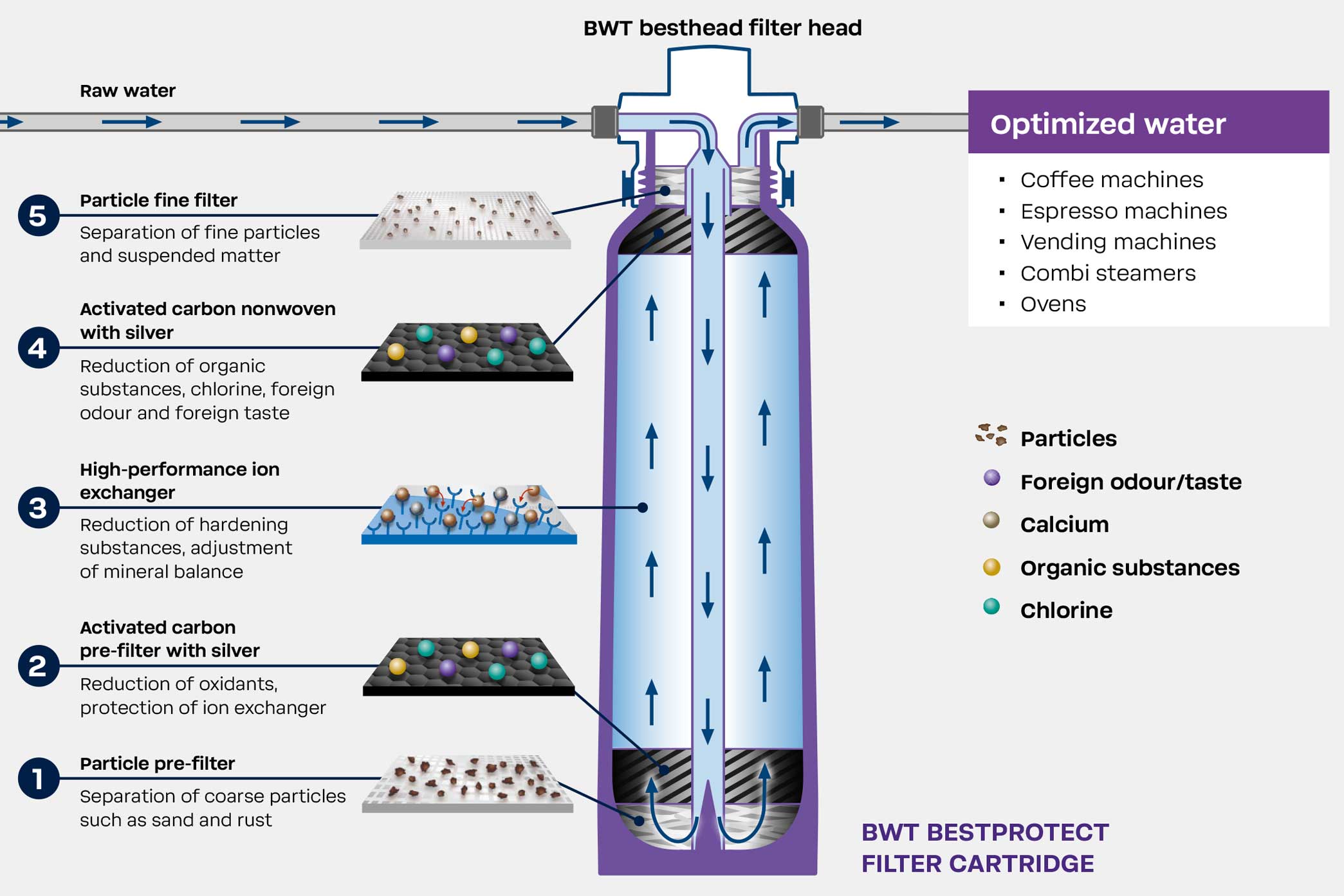 BWT bestprotect — schéma 5stupňové filtrace