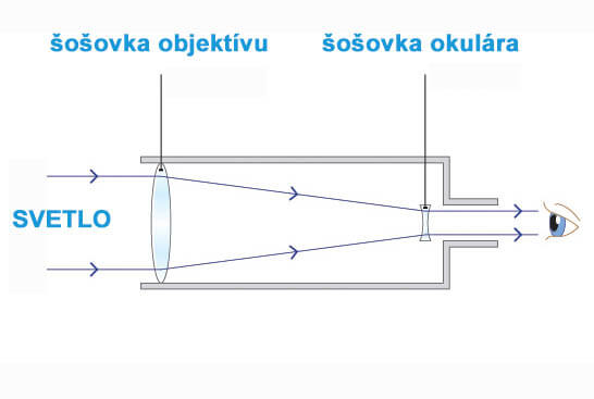 šošovkový hvezdársky ďalekohľad