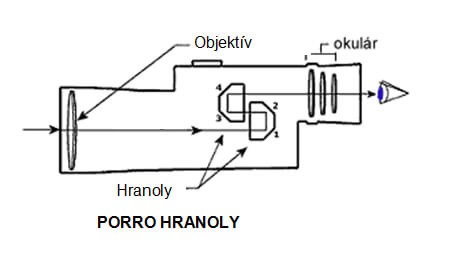 porro hranol