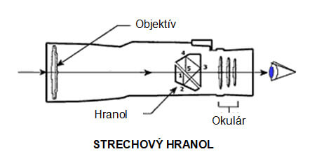 Roof hranol