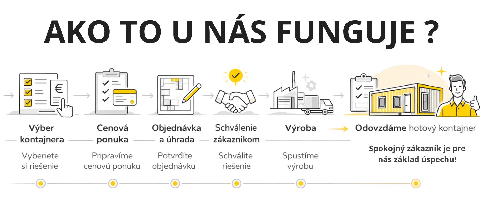 Ako prebieha spolupráca s tvojkontajner.sk