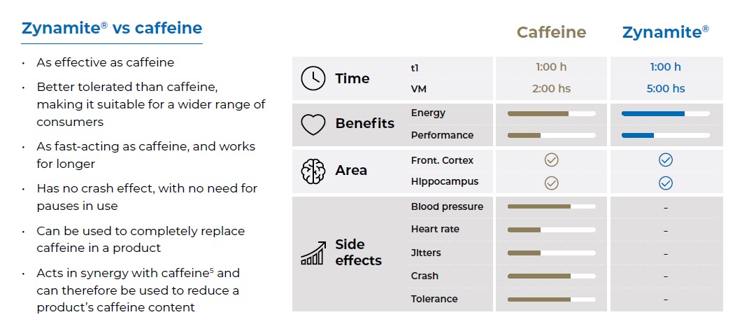Zynamite vs kofeín – porovnanie účinkov