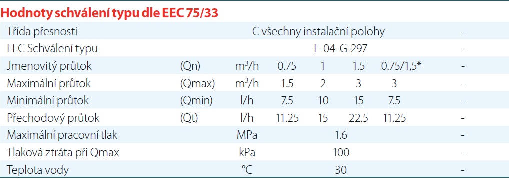 domovn%C3%AD%20vodom%C4%9Br%20aquadis%2B%20TVM%2C%20itron%2C%20tzb%20technika%2C%20hodnoty%20schv%C3%A1len%C3%AD%20typu%20dle%20eec%207533