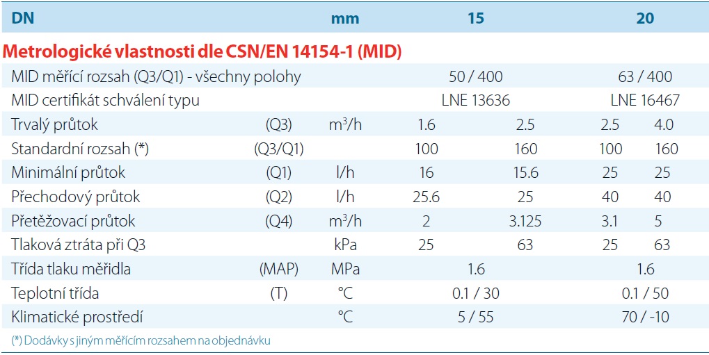 domovn%C3%AD%20vodom%C4%9Br%20aquadis%2B%20TVM%2C%20itron%2C%20tzb%20technika%2C%20typick%C3%A9%20metrologick%C3%A9%20vlastnosti%20dle%20%C4%8Dsn%20en%2014154-1(MID)