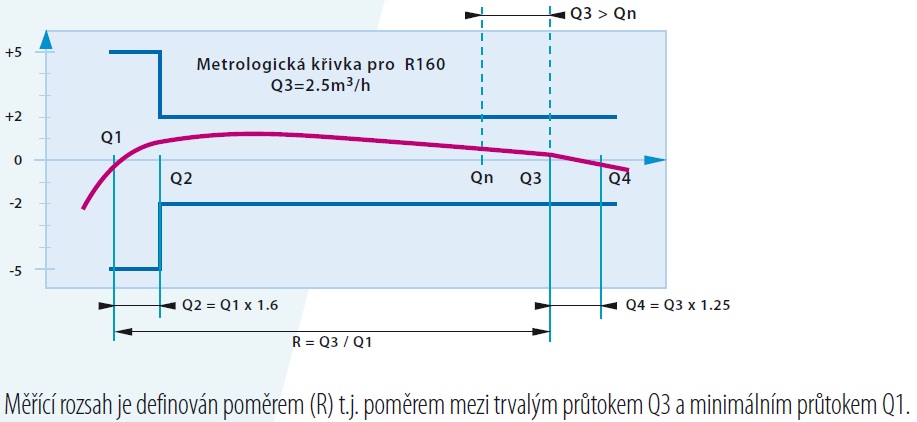 domovn%C3%AD%20vodom%C4%9Br%20aquadis%2B%2C%20suchob%C4%9B%C5%BEn%C3%BD%20vodom%C4%9Br%20pro%20teplou%20vodu%2C%20itron%2C%20tzb%20technika%2C%20typick%C3%A1%20metrologick%C3%A1%20k%C5%99ivka