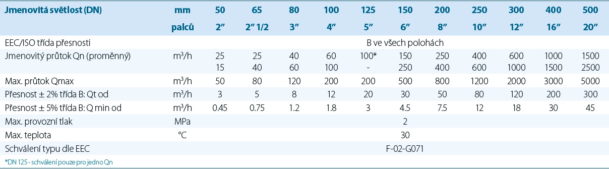 pr%C5%AFmyslov%C3%BD%20vodom%C4%9Br%20woltex%2C%20itron%2C%20tzb%20technika%2C%20eec%20schv%C3%A1len%C3%A9%20parametry