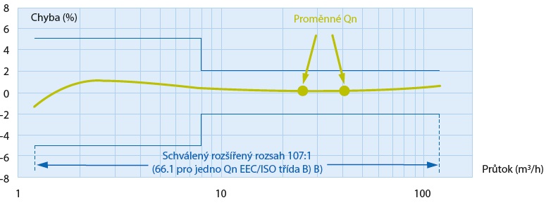 pr%C5%AFmyslov%C3%BD%20vodom%C4%9Br%20woltex%2C%20itron%2C%20tzb%20technika%2C%20schv%C3%A1len%C3%BD%20rozsah%20s%20prom%C4%9Bnn%C3%BDm%20qn