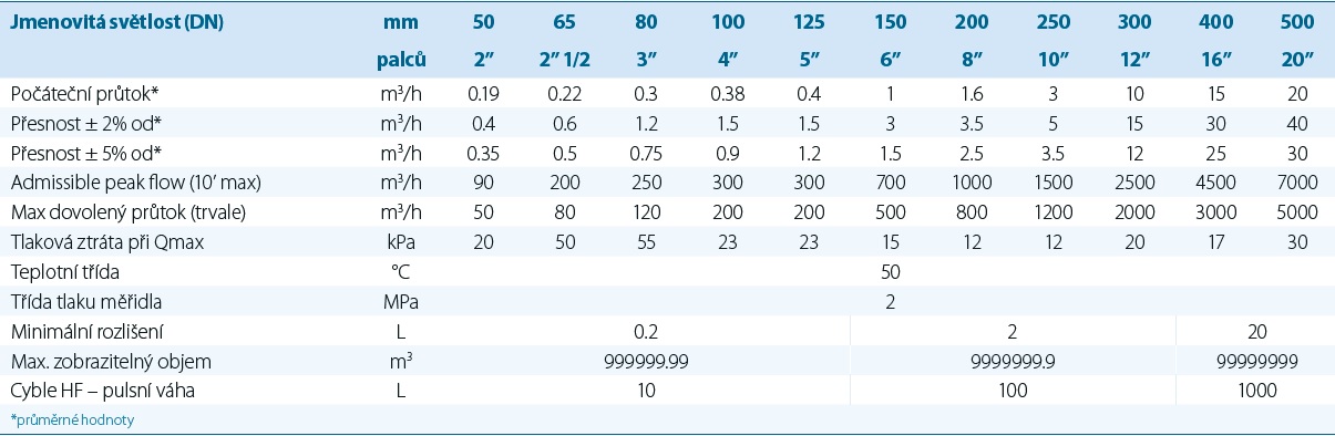 pr%C5%AFmyslov%C3%BD%20vodom%C4%9Br%20woltex%2C%20itron%2C%20tzb%20technika%2C%20typick%C3%A9%20parametry