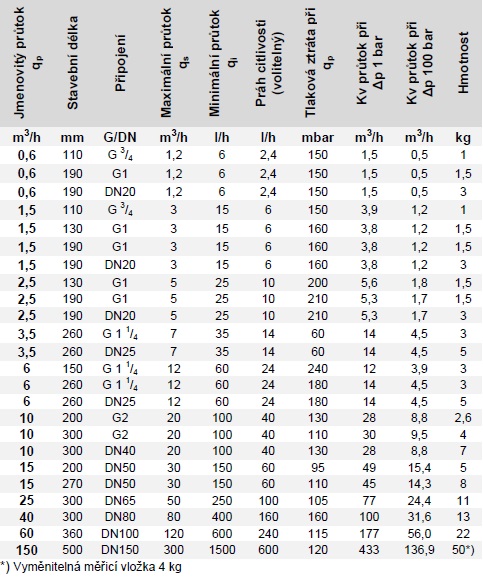 ultrazvukov%C3%BD%20m%C4%9B%C5%99i%C4%8D%20tepla%2C%20ultraheat%20t550%2C%20UH50%2C%20landis%2Bgyr%2C%20tzb%2C%20technick%C3%A9%20%C3%BAdaje