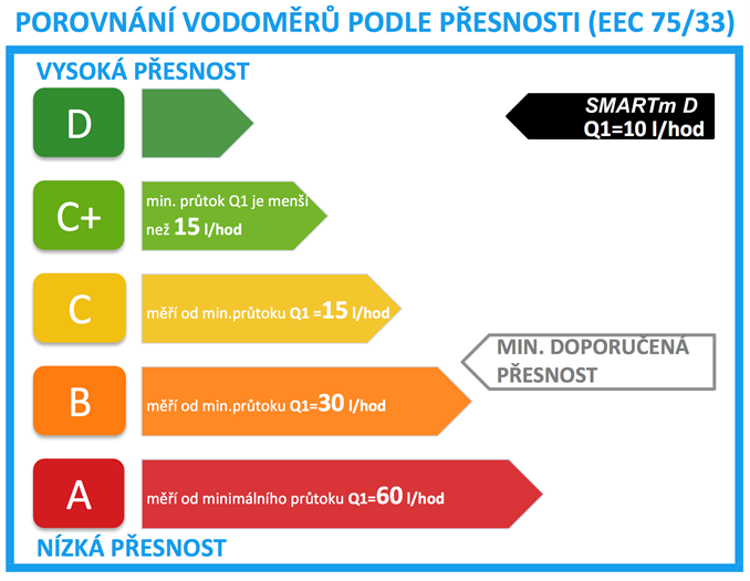 energeticka-trida-presnosti-vodomeru