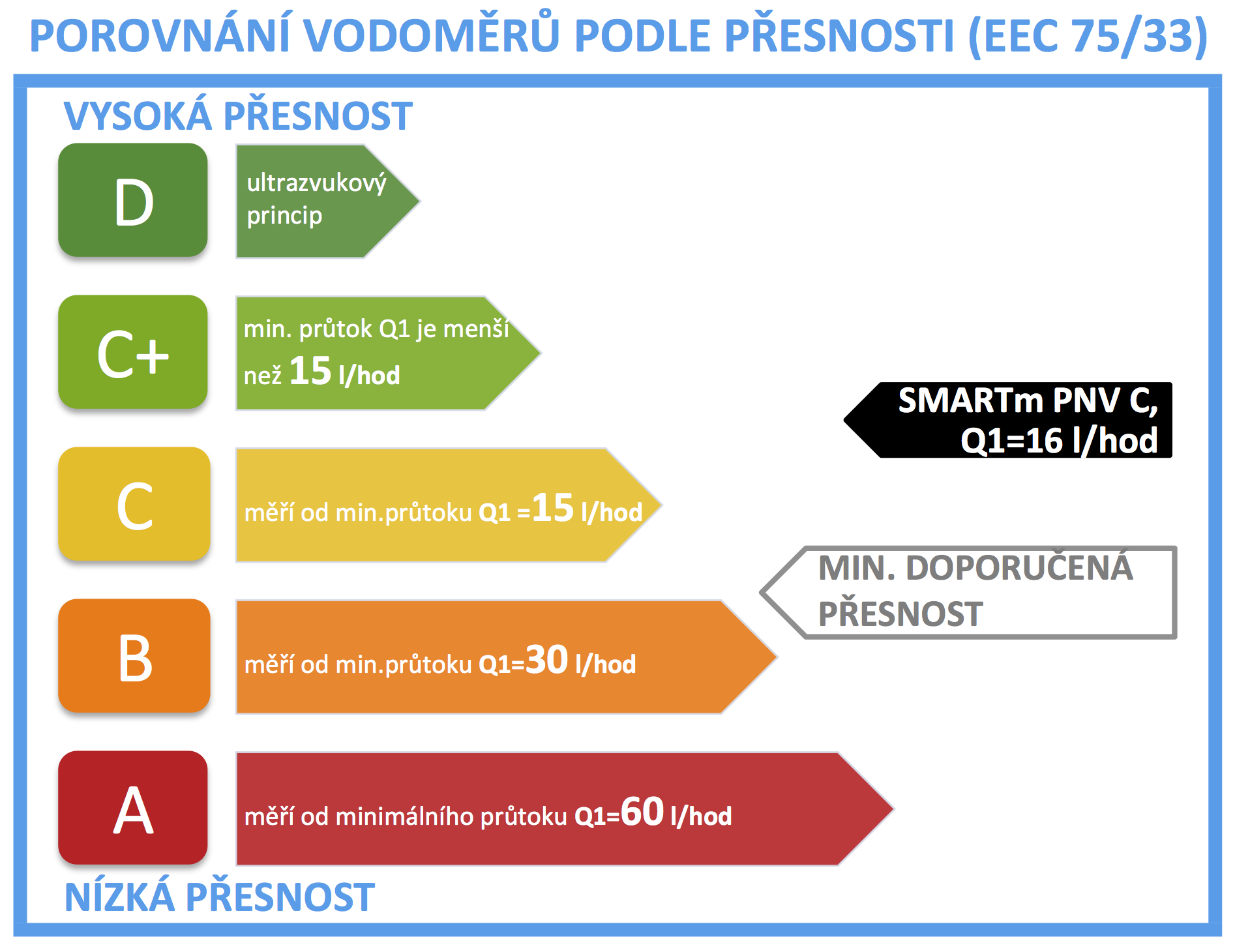 porovnani_presnosti_SMARTm_PNVC