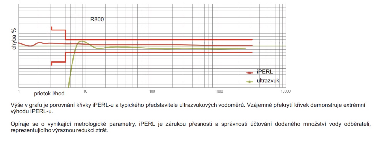 indukcni-elektronicky-vodomer-iperl-sensus-tzb-technika-metrologicka-charakteristika-iperl-v-porovnani-s-ultrazvukovym