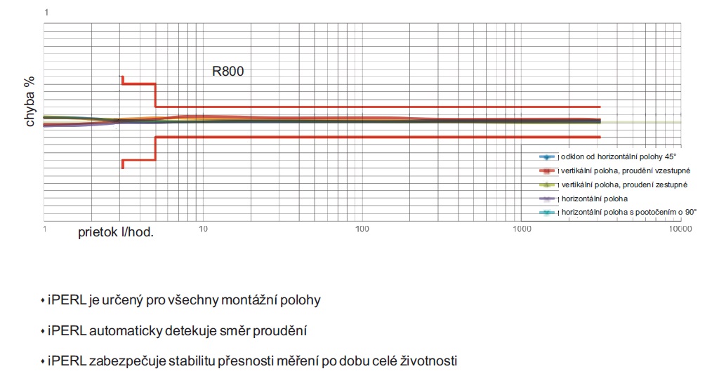 indukcni-elektronicky-vodomer-iperl-sensus-tzb-technika-metrologicka-nezavislost-metrologickych-parametru-na-poloze-instalace