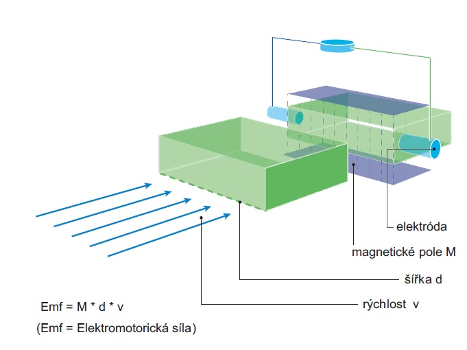 indukcni-elektronicky-vodomer-iperl-sensus-tzb-technika-princip-magneto-indukcniho-mereni-prutoku