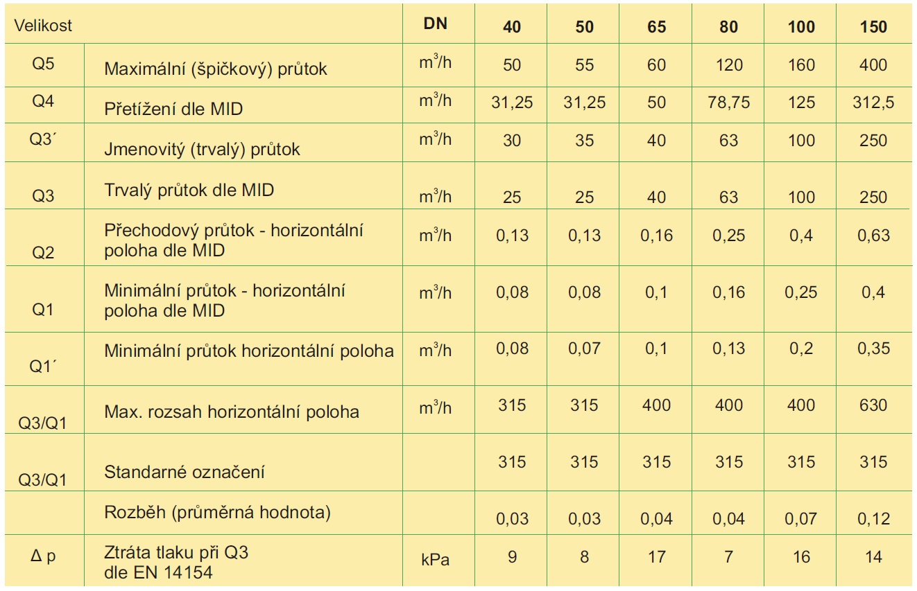 prumyslovy-vodomer-meistream-plus-sensus-tzb-technika-technicke-parametry