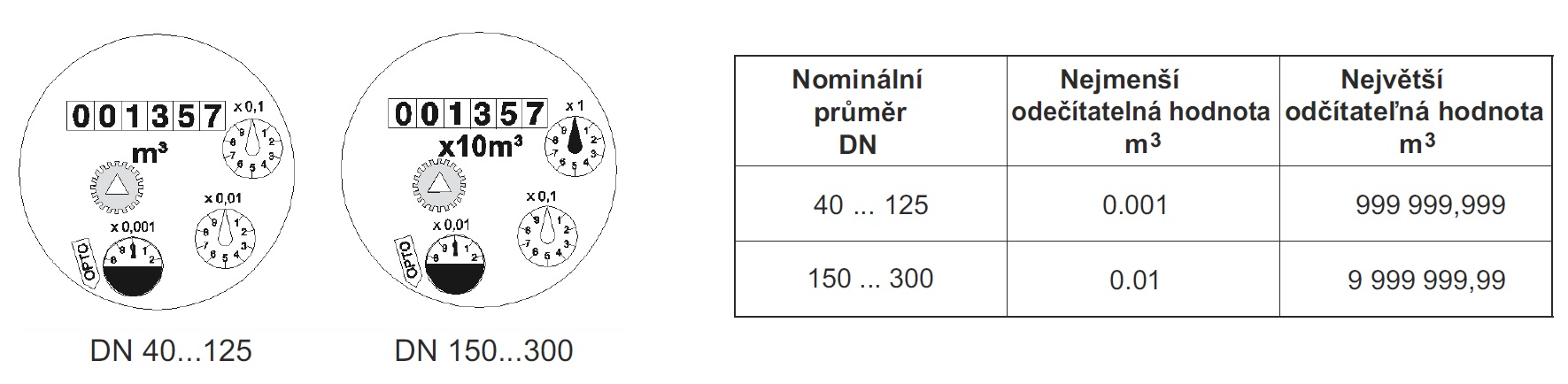 prumyslovy-vodomer-meistream-sensus-tzb-technika-ciselnik