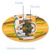 3 prumyslovy vodomer woltex itron tzb technika hydrodynamicka rovnovaha