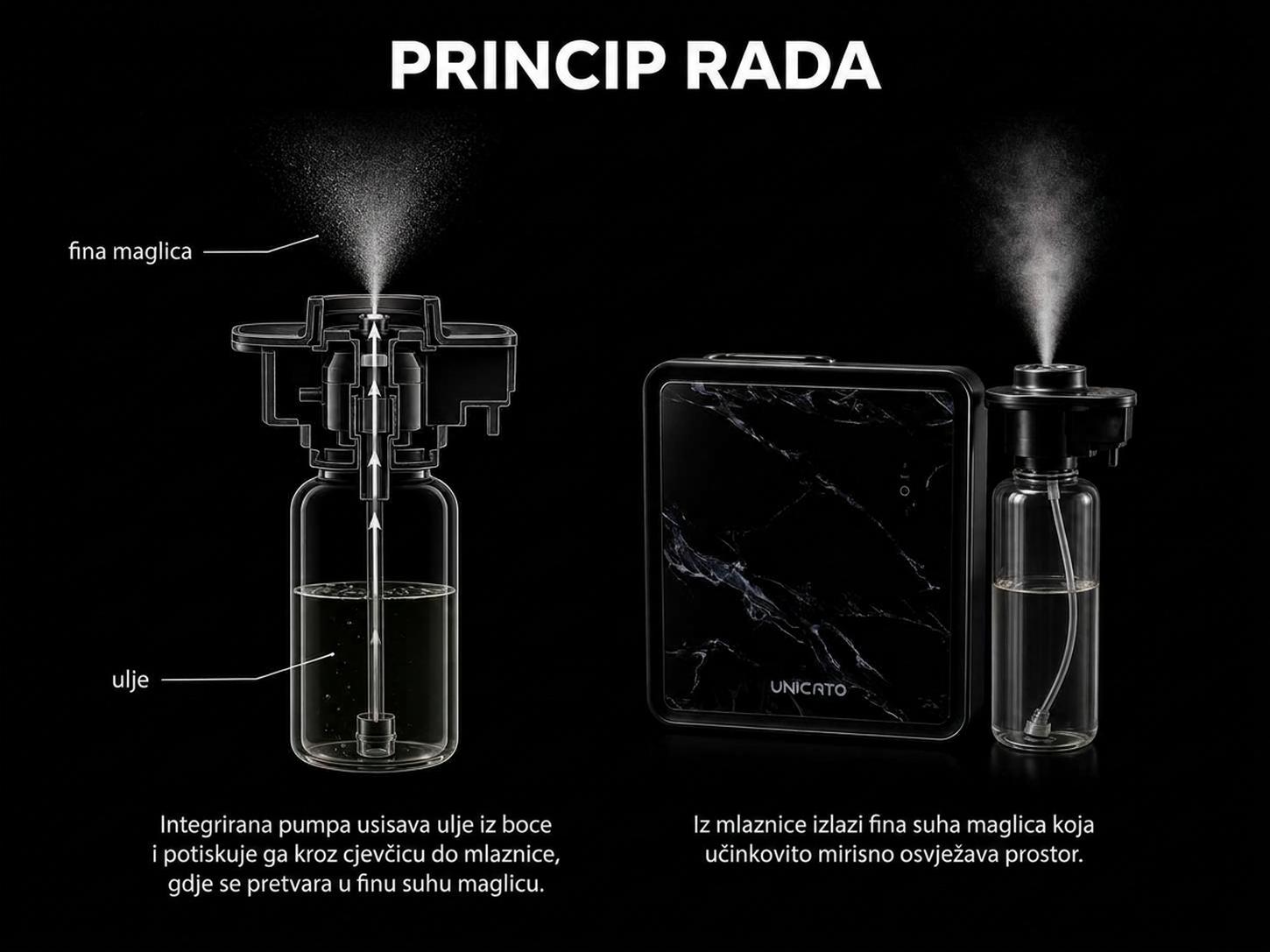 Princip rada nebulizacijske glave MARBLE: pumpa, ulje, fina maglica
