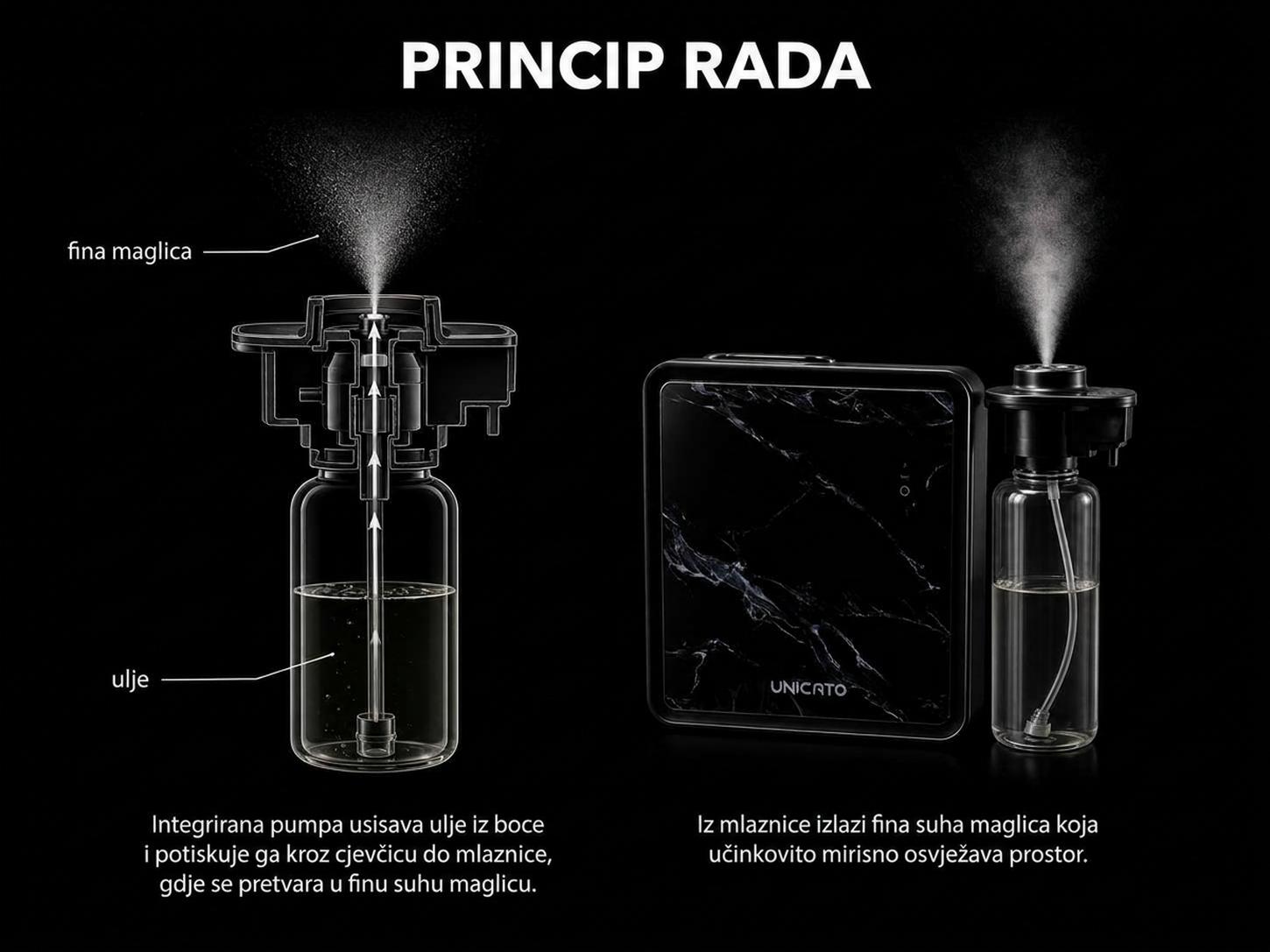 Princip rada nebulizacijske glave MARBLE: pumpa, ulje, fina maglica