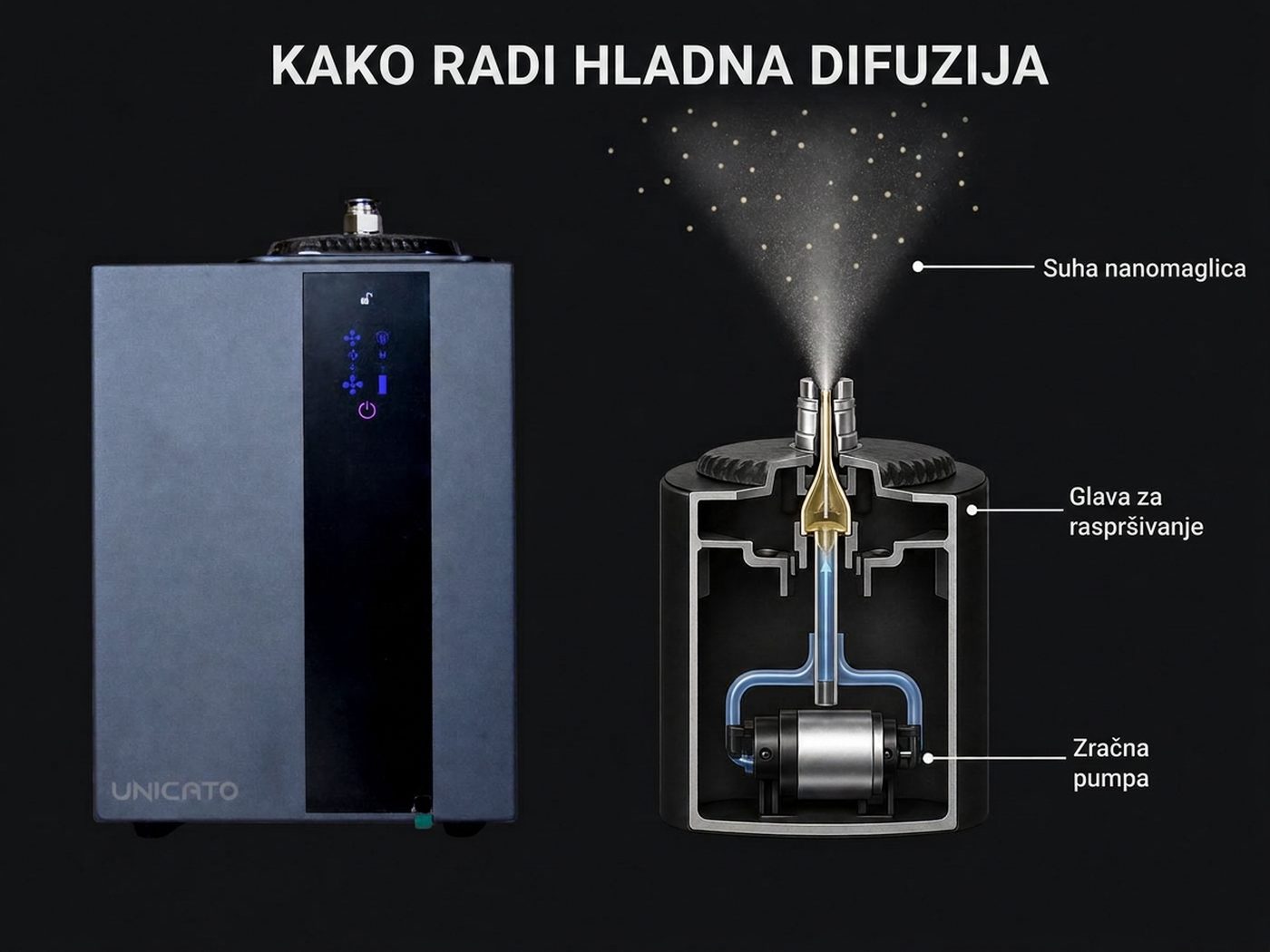 Princip rada: presjek raspršivačke glave s pumpom i ventilatorom