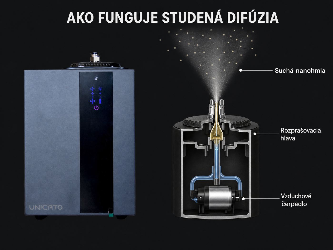 Princíp fungovania: rez rozprašovacou hlavou s čerpadlom a ventilátorom