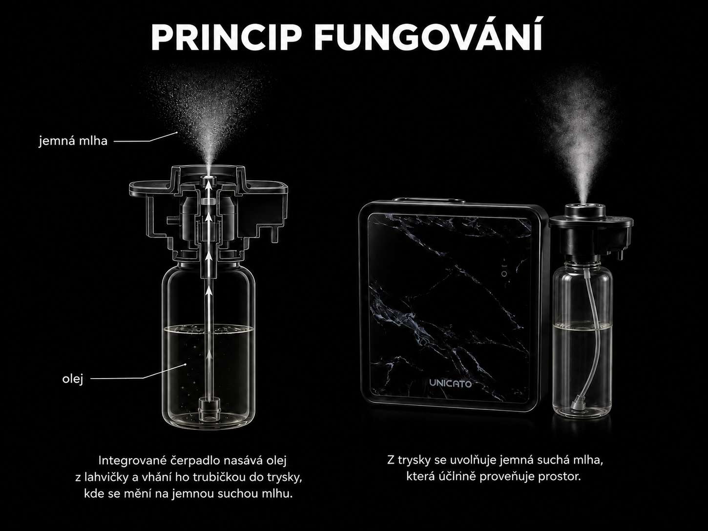 Princip fungování nebulizační hlavice MARBLE: čerpadlo, olej, jemná mlha