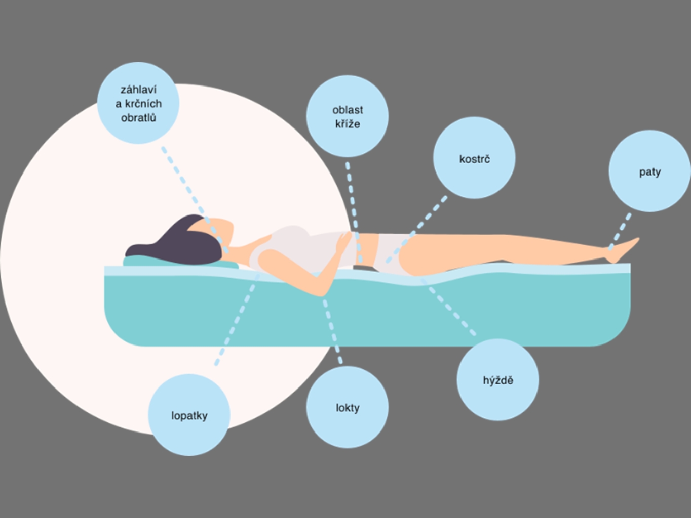 Prevence proleženin: jak pečovat o pokožku a pohodlí dlouhodobě ležícího člověka