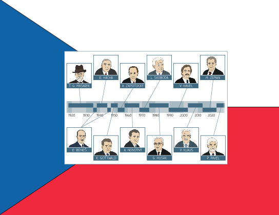 Jak vzniklo Československo a kdo ho vedl po jeho vzniku