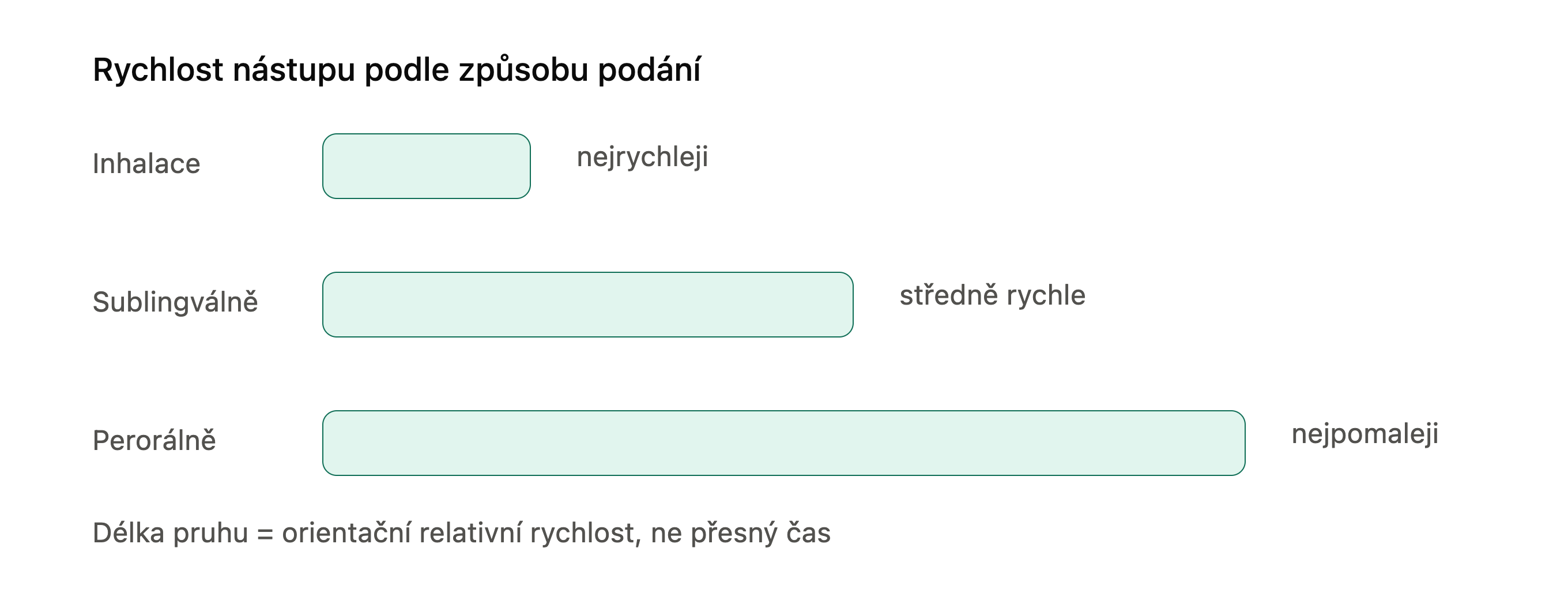 Relativní rychlost nástupu účinku CBD podle způsobu podání — inhalace, sublingválně, perorálně