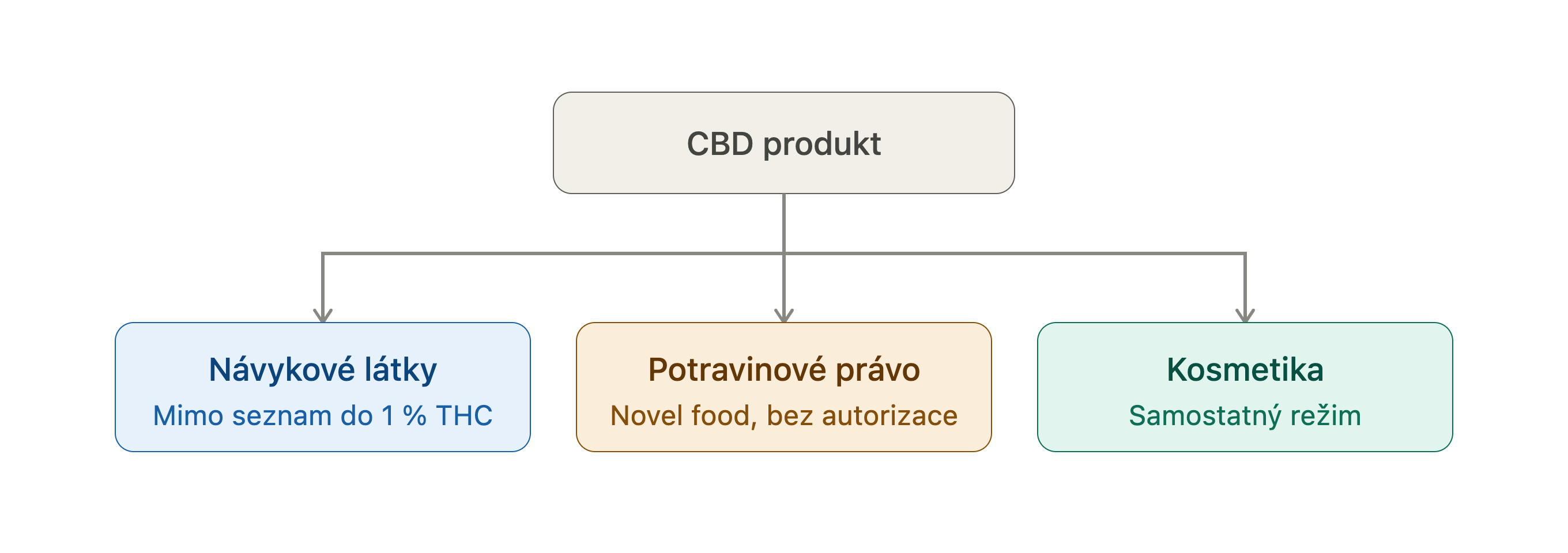 Tři regulační roviny CBD produktů v ČR — návykové látky, potravinové právo, kosmetika
