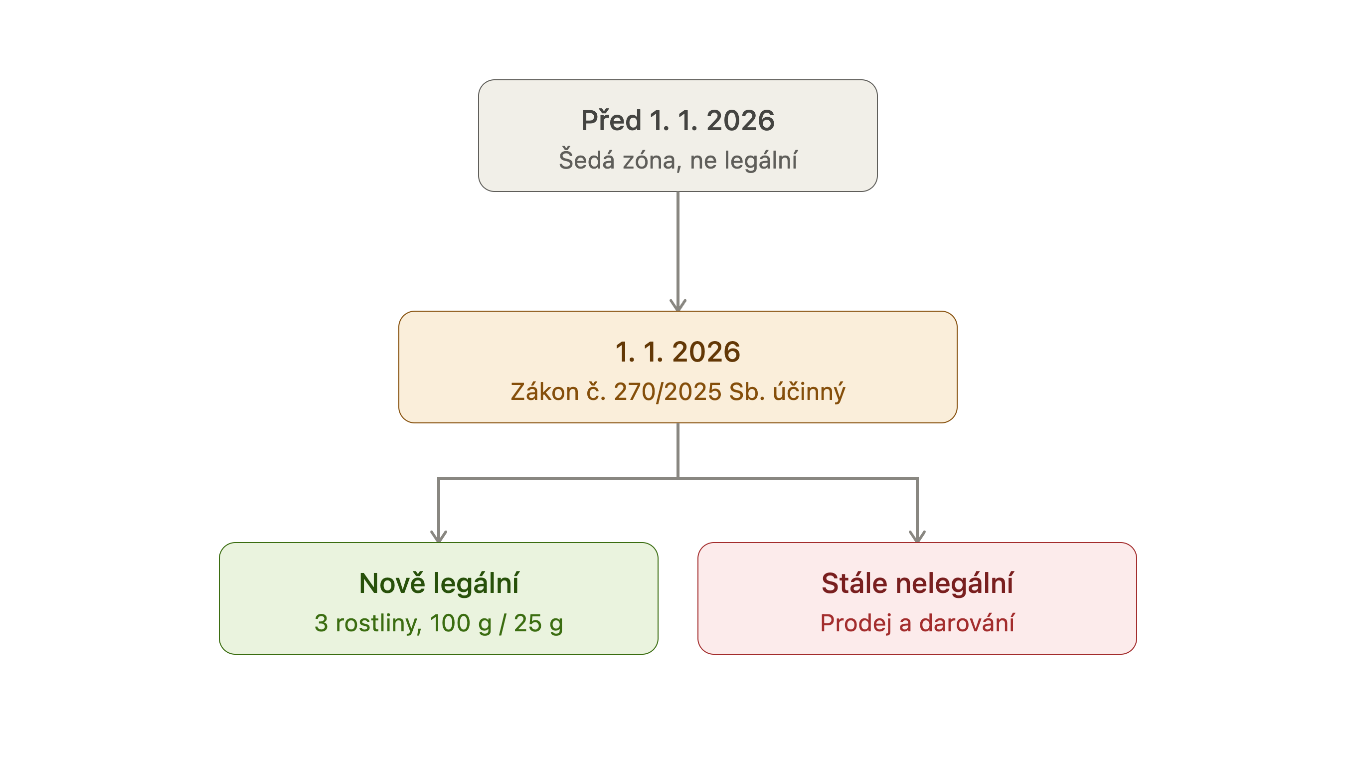 Co se mění u marihuany od 1. 1. 2026 — timeline změny zákona č. 270/2025 Sb.