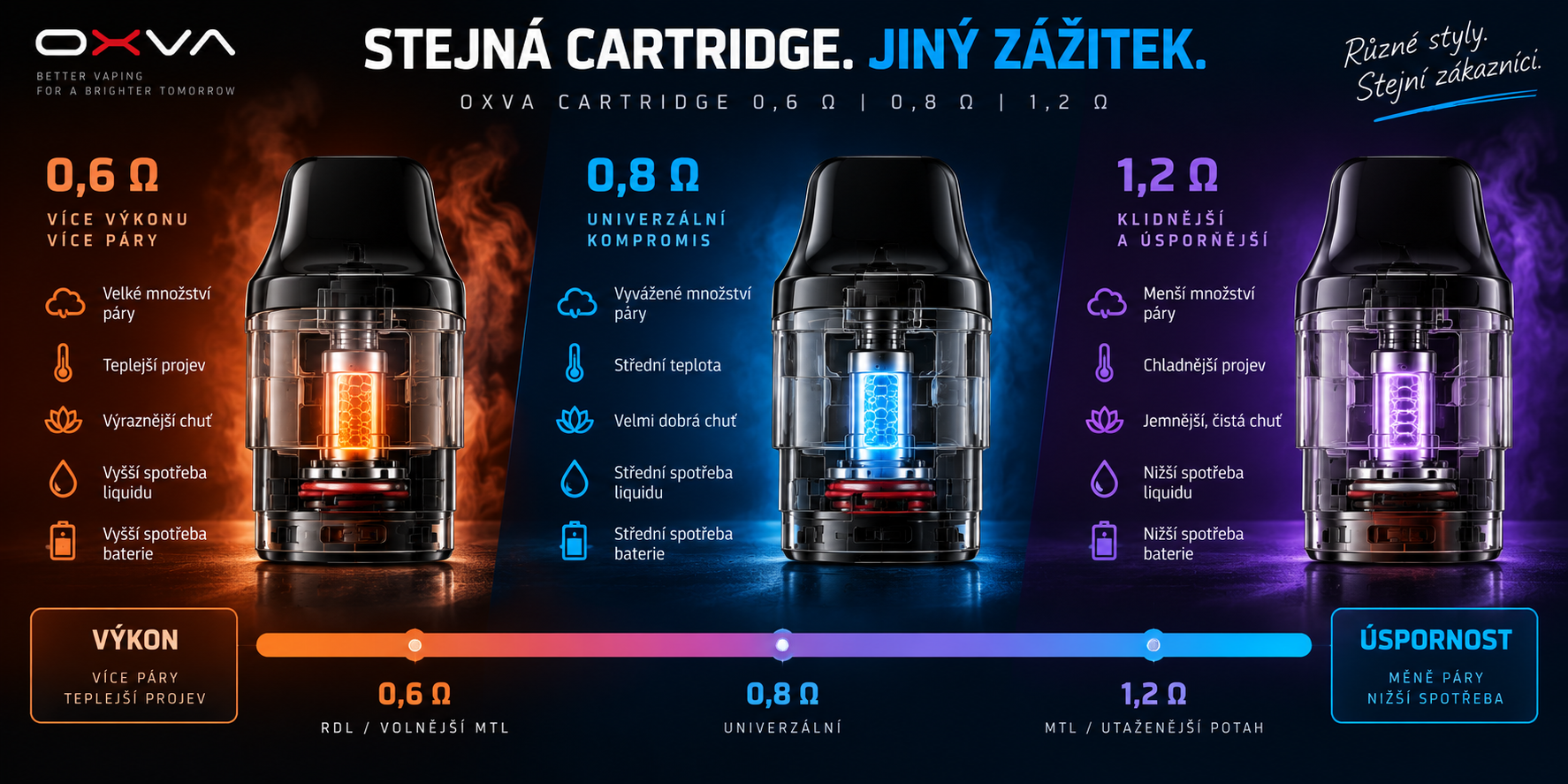 OXVA cartridge 0,6 ohm, 0,8 ohm a 1,2 ohm - rozdíly