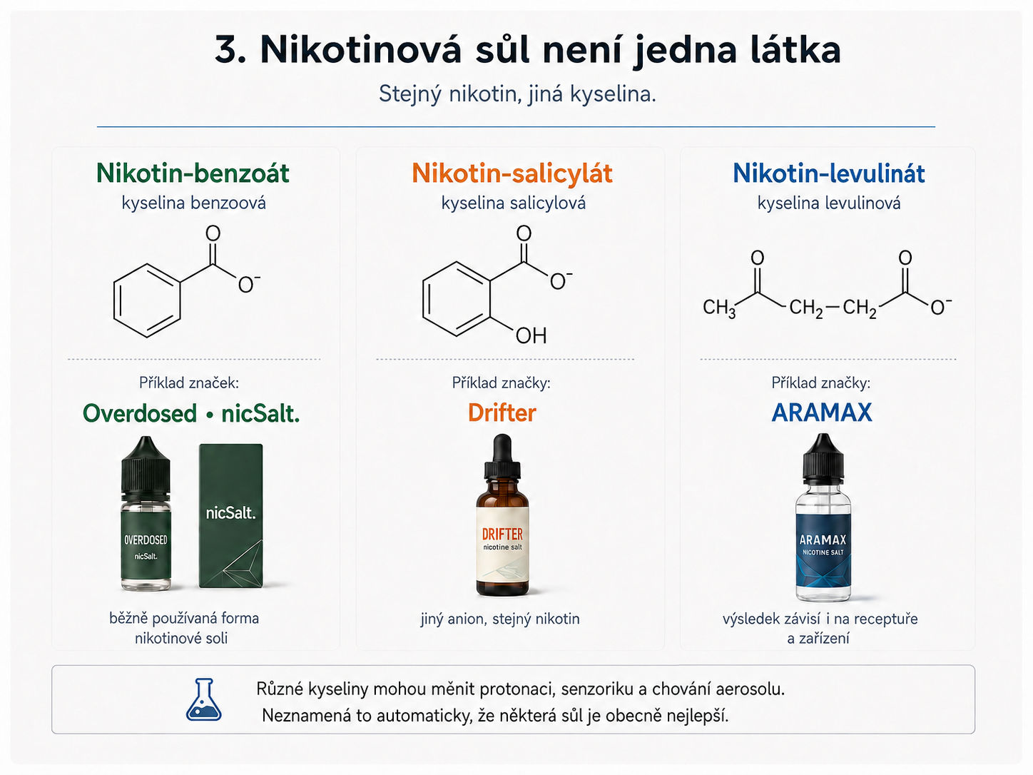 Srovnání nikotin-benzoátu, nikotin-salicylátu a nikotin-levulinátu s příklady značek