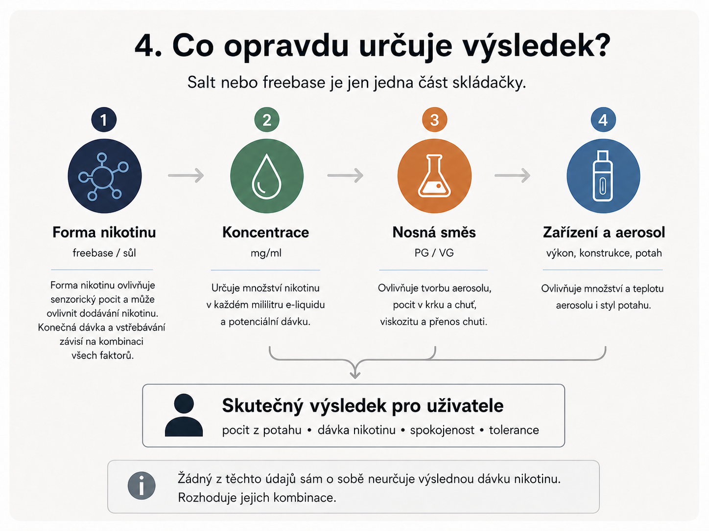 Čtyři hlavní faktory výsledku vapování: forma nikotinu, koncentrace, PG/VG a zařízení
