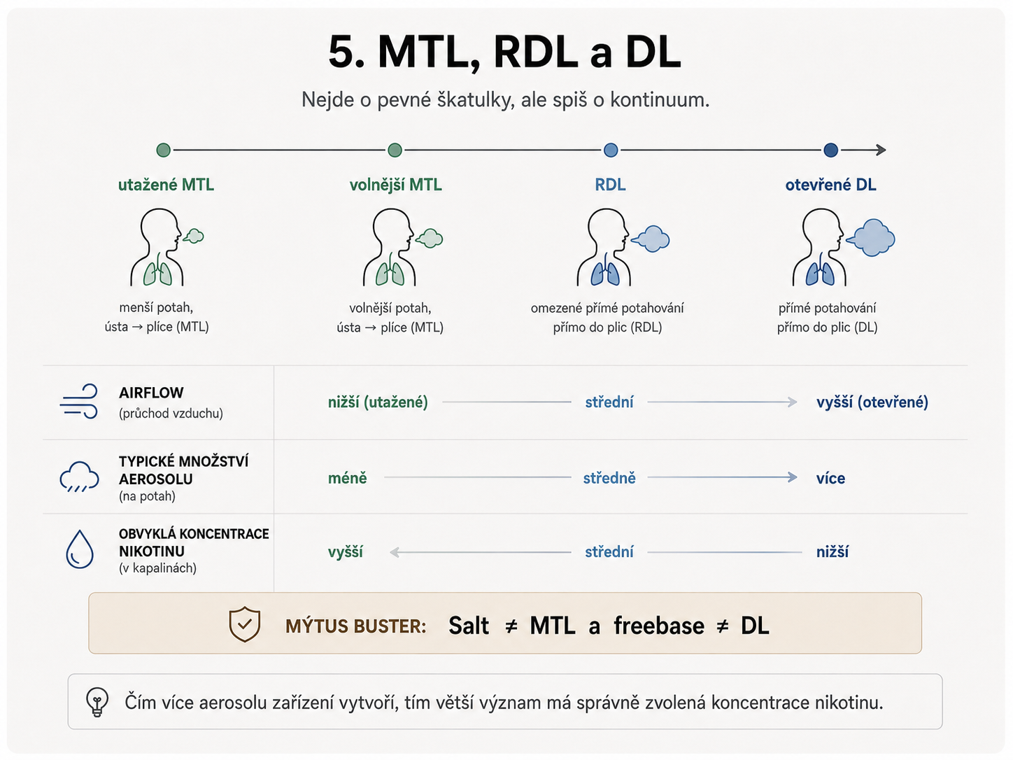 Kontinuum od utaženého MTL přes RDL k otevřenému DL a vztah k množství aerosolu